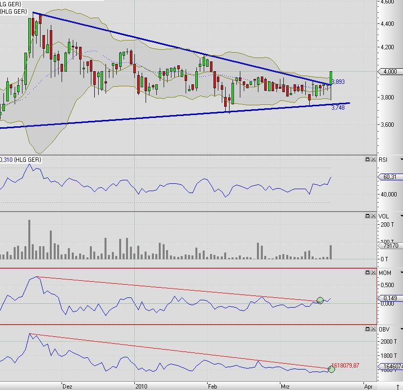 Highlight CMNCTS Kaufsignal!! 308111