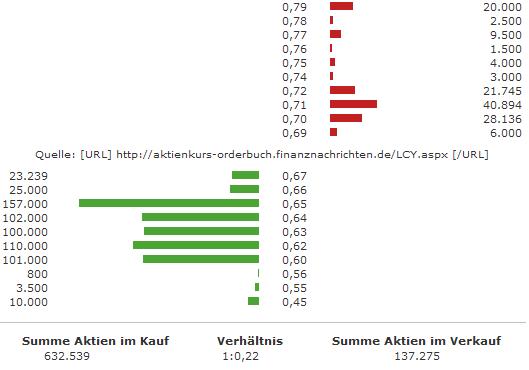 LYCOS EUROPA NV B EO-., 932728 o. T. 111083