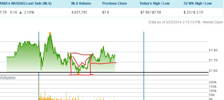 Ariad Pharma on the Top 708364