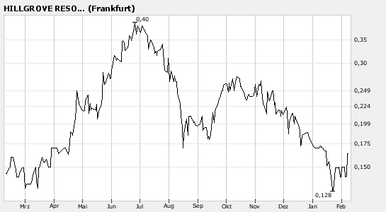 Hillgrove Resources - jetzt antizyklisch traden!? 146923