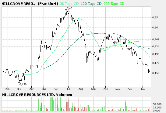 Hillgrove Resources - jetzt antizyklisch traden!? 142652