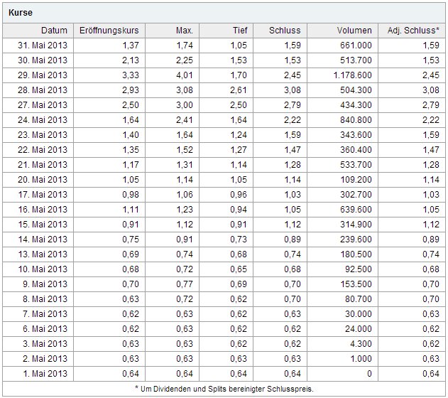Potential ohne ENDE? 631120