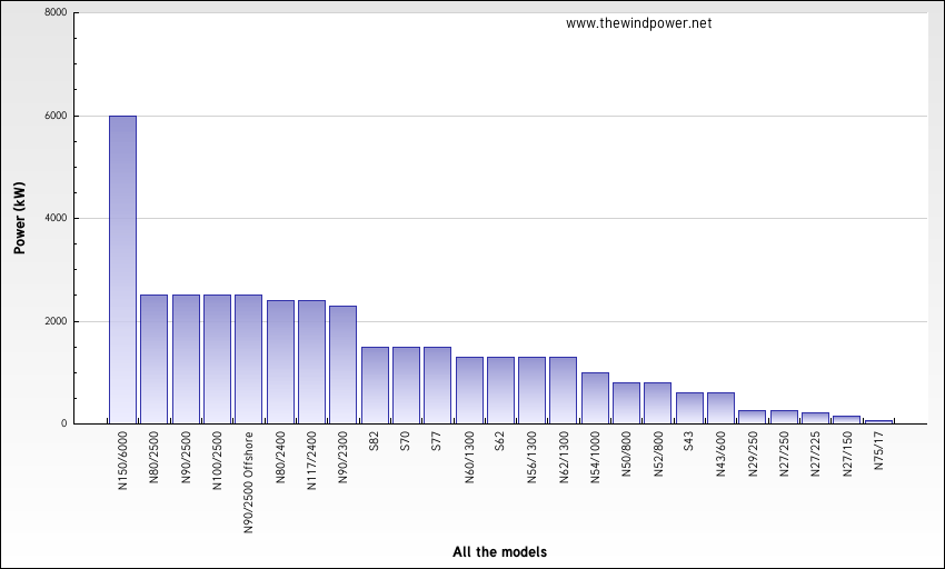 Nordex Akte X 438224
