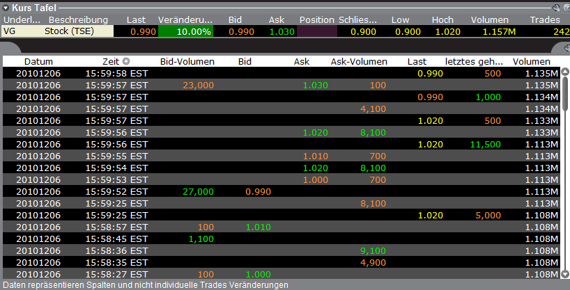 VG Gold Corp Faktenübersicht 12/05/2008 363884