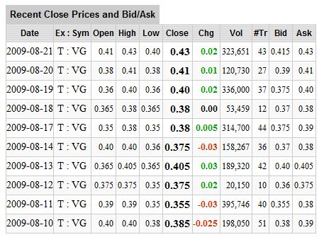 VG Gold ( ISIN: CA9182161021 ) 254827