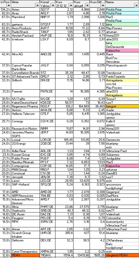 Aktiendepotvergleich 2013 - Startthread 601393