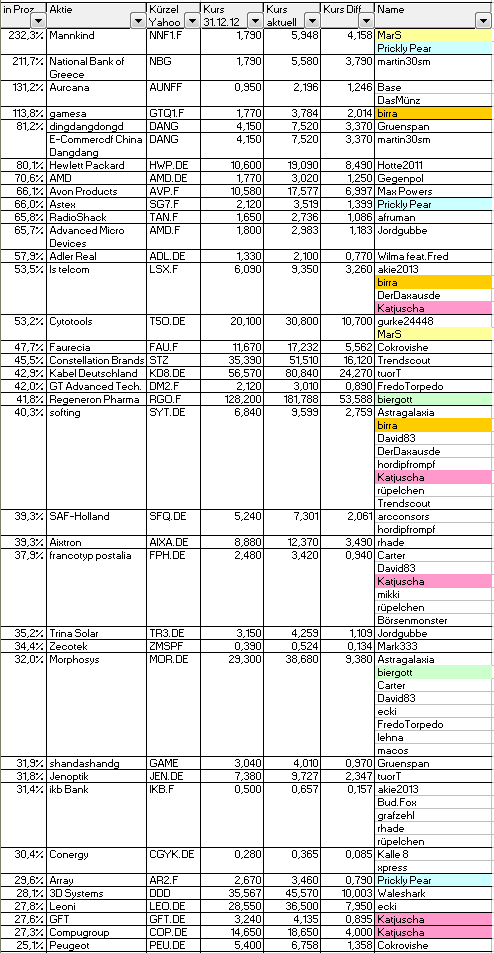 Aktiendepotvergleich 2013 - Startthread 615477