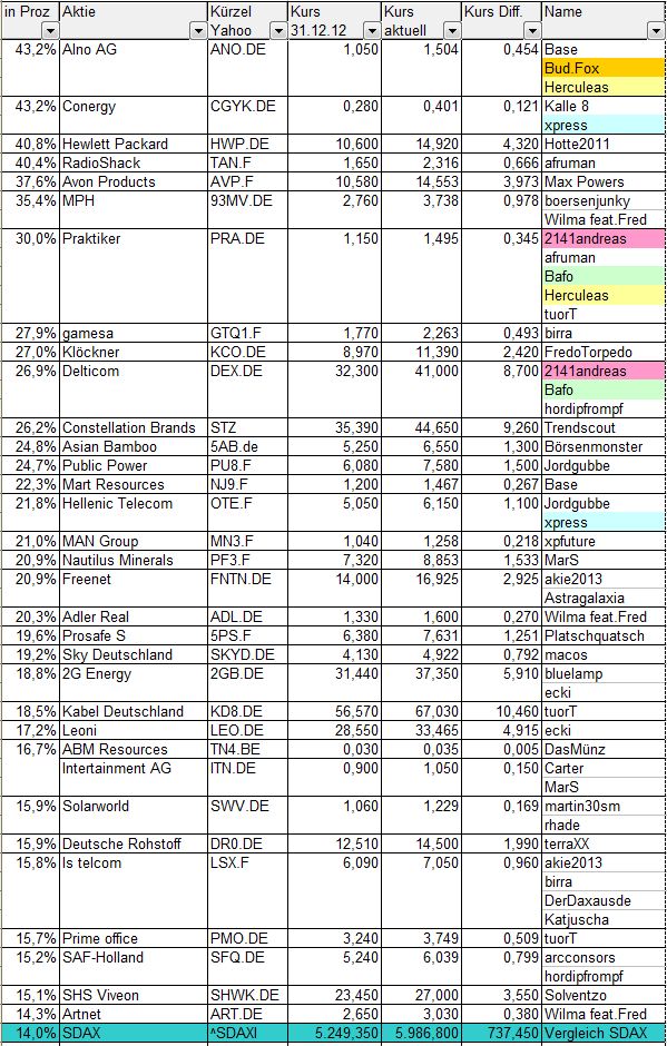 Aktiendepotvergleich 2013 - Startthread 583279
