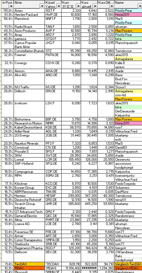 Aktiendepotvergleich 2013 - Startthread 594938