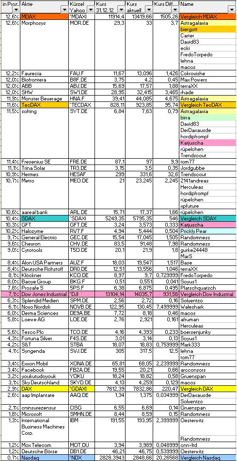 Aktiendepotvergleich 2013 - Startthread 601395