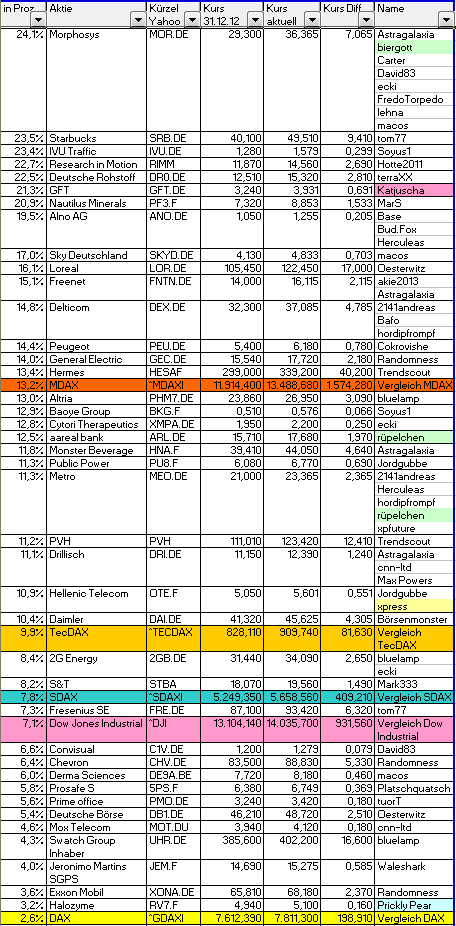 Aktiendepotvergleich 2013 - Startthread 619211