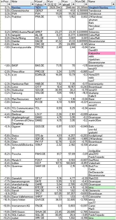Aktiendepotvergleich 2013 - Startthread 601396