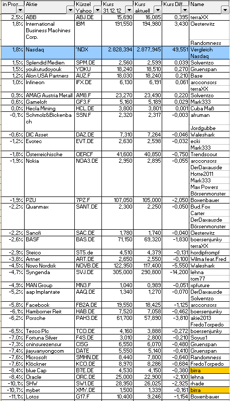 Aktiendepotvergleich 2013 - Startthread 619212