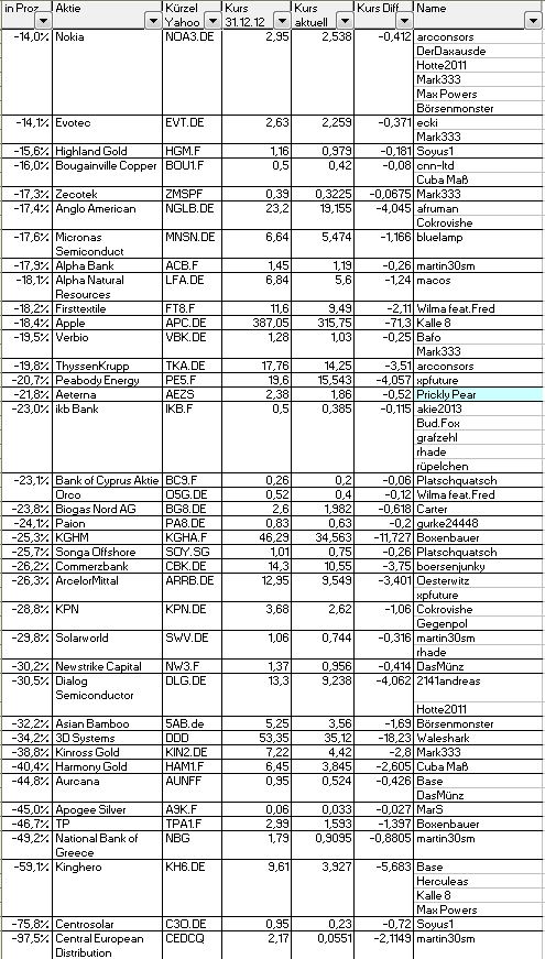 Aktiendepotvergleich 2013 - Startthread 601397