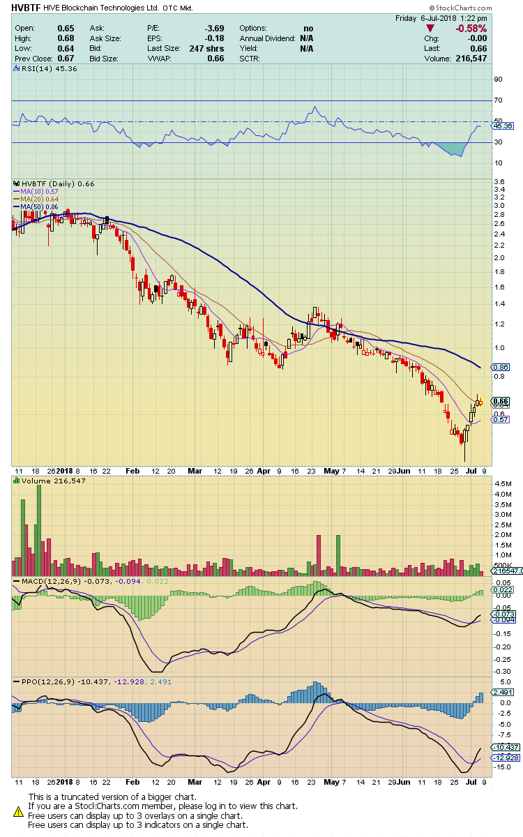 Blockchain Aktie, die man haben sollte? 1063507