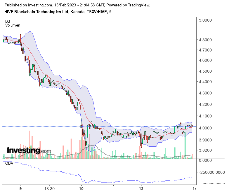 Bitcoin / Miner traden, Charts 1357141