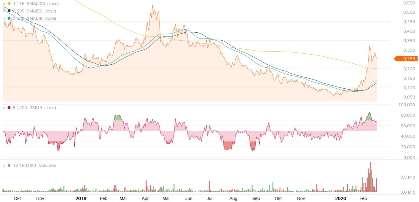 Blockchain Aktie, die man haben sollte? 1161377