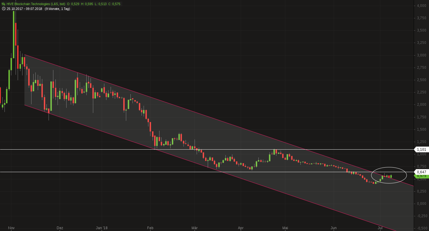 Blockchain Aktie, die man haben sollte? 1063856