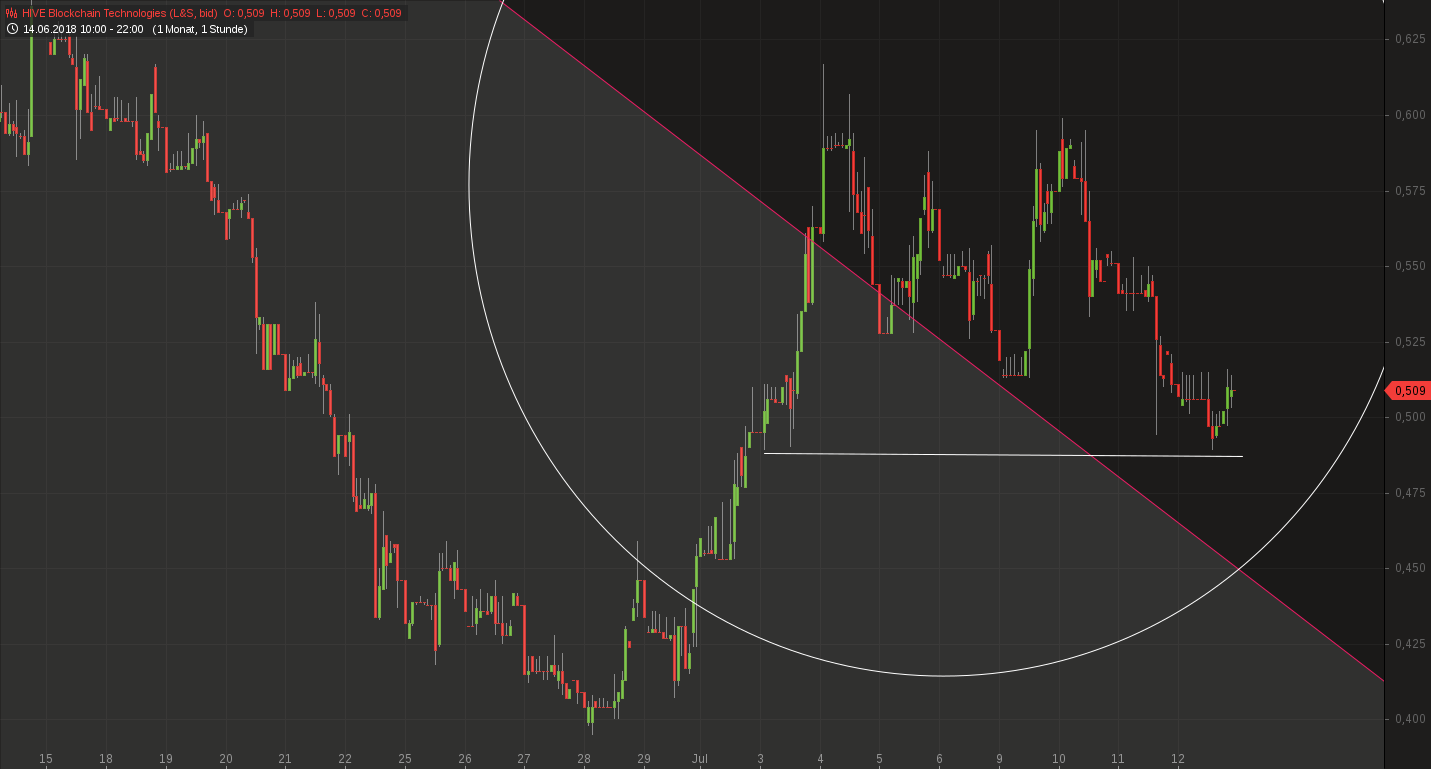 Blockchain Aktie, die man haben sollte? 1064455