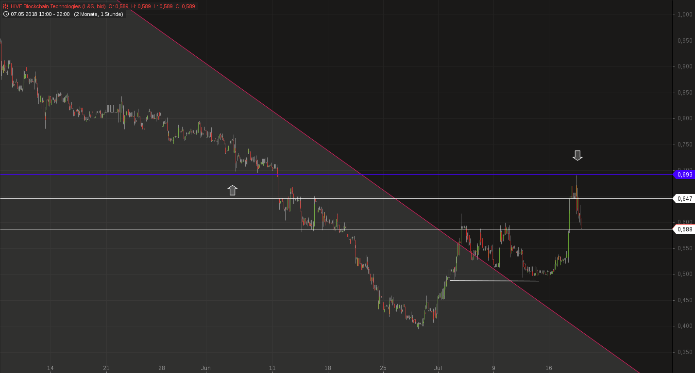 Blockchain Aktie, die man haben sollte? 1065401