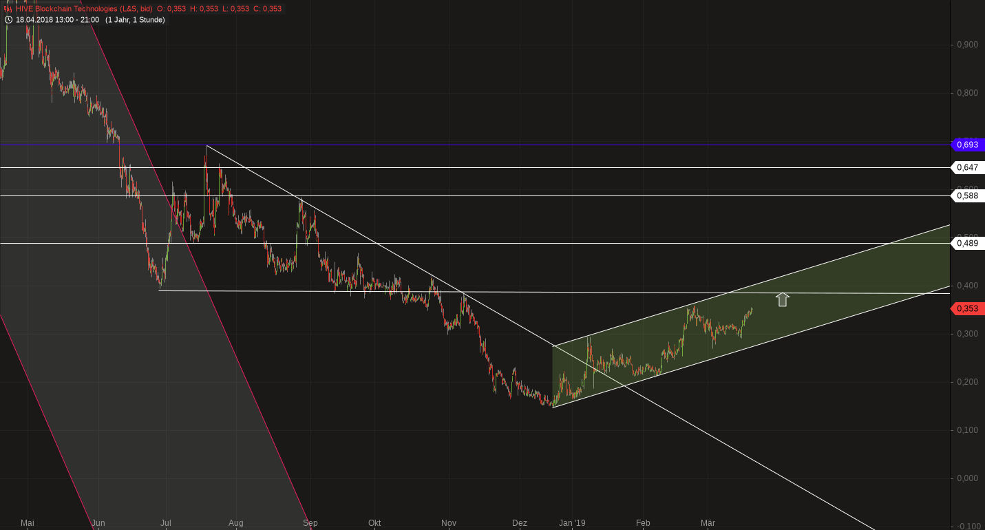 Blockchain Aktie, die man haben sollte? 1102831