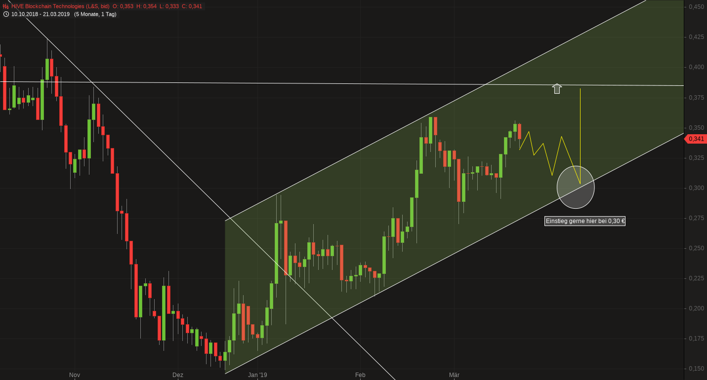 Blockchain Aktie, die man haben sollte? 1103067