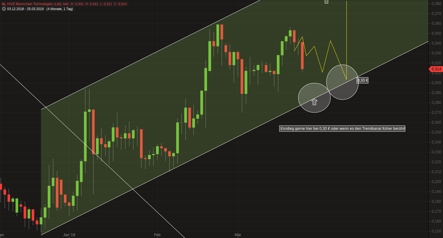 Blockchain Aktie, die man haben sollte? 1103632