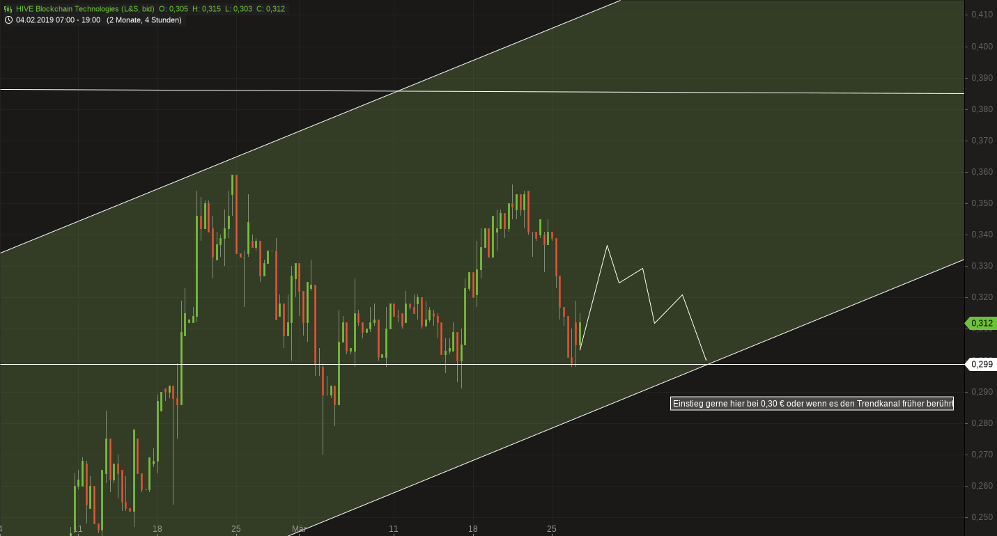Blockchain Aktie, die man haben sollte? 1103841