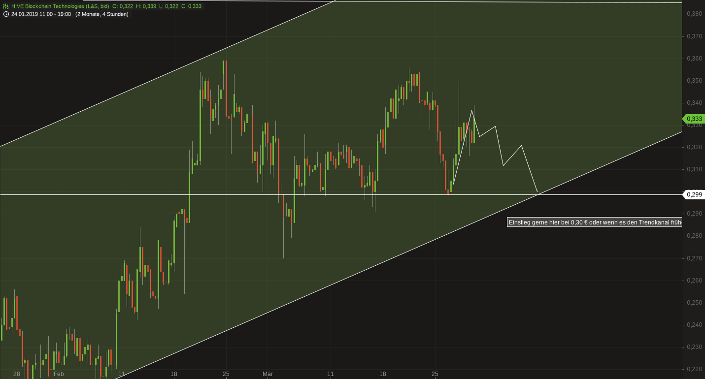 Blockchain Aktie, die man haben sollte? 1104248