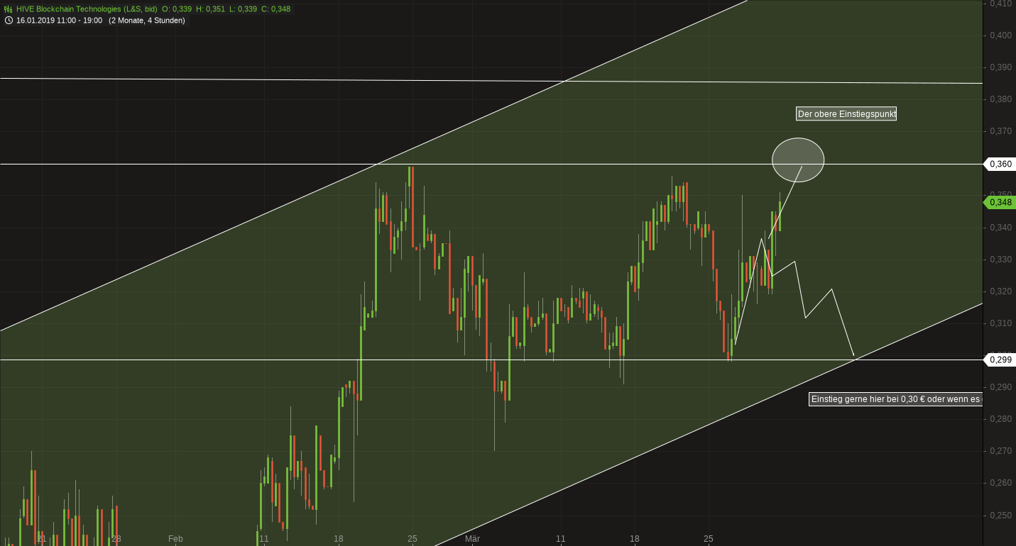 Blockchain Aktie, die man haben sollte? 1104449