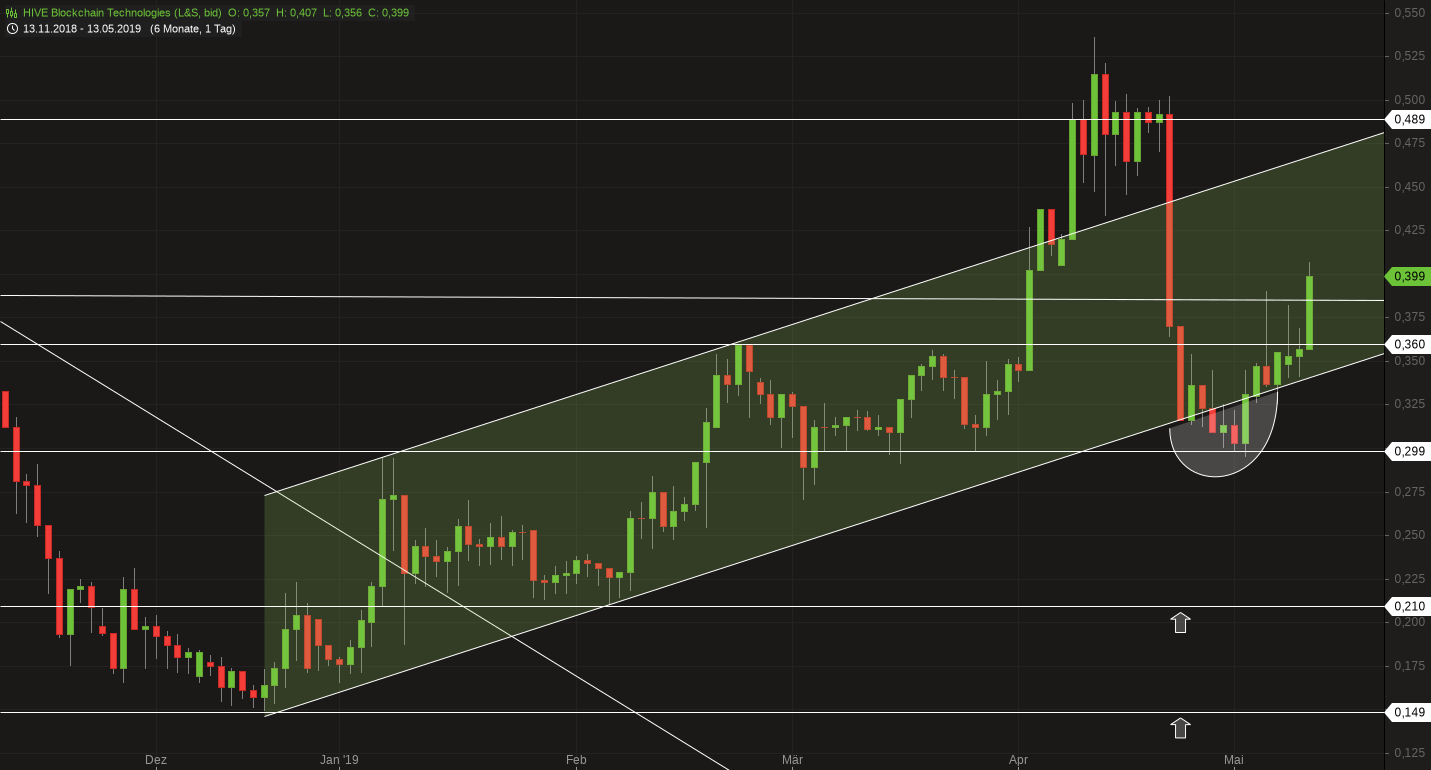 Blockchain Aktie, die man haben sollte? 1112084