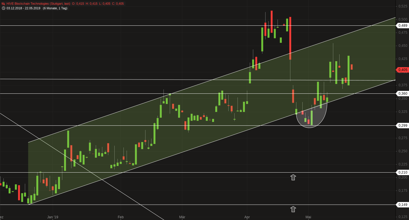Blockchain Aktie, die man haben sollte? 1113723