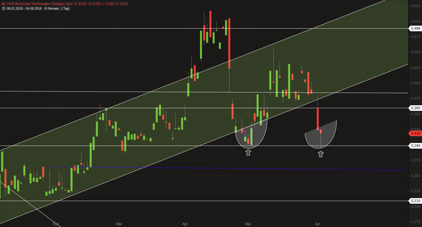 Blockchain Aktie, die man haben sollte? 1116028