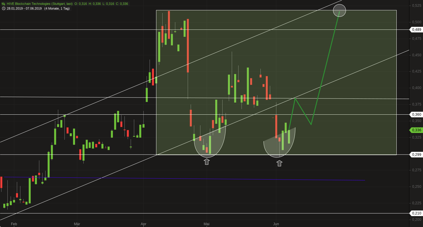 Blockchain Aktie, die man haben sollte? 1116875
