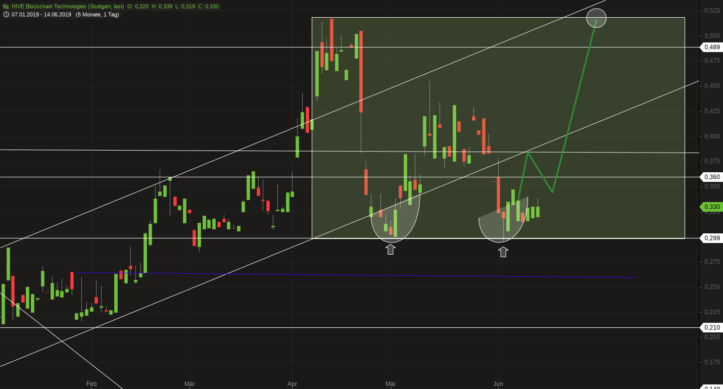 Blockchain Aktie, die man haben sollte? 1117987