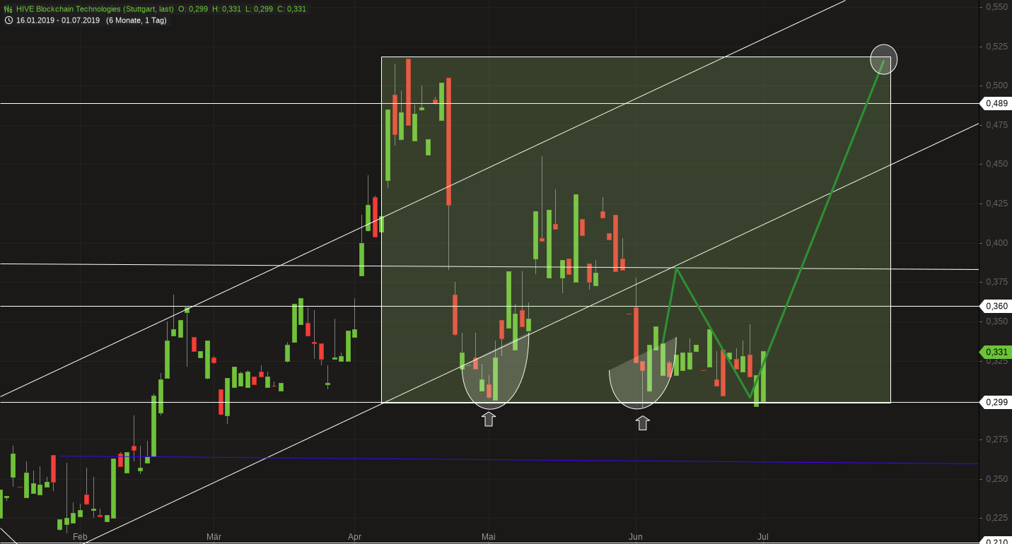 Blockchain Aktie, die man haben sollte? 1120905