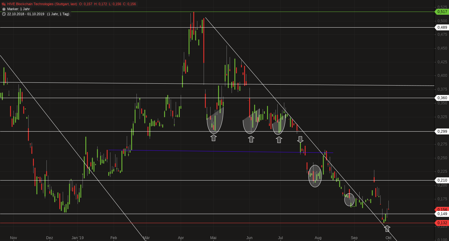 Blockchain Aktie, die man haben sollte? 1136895