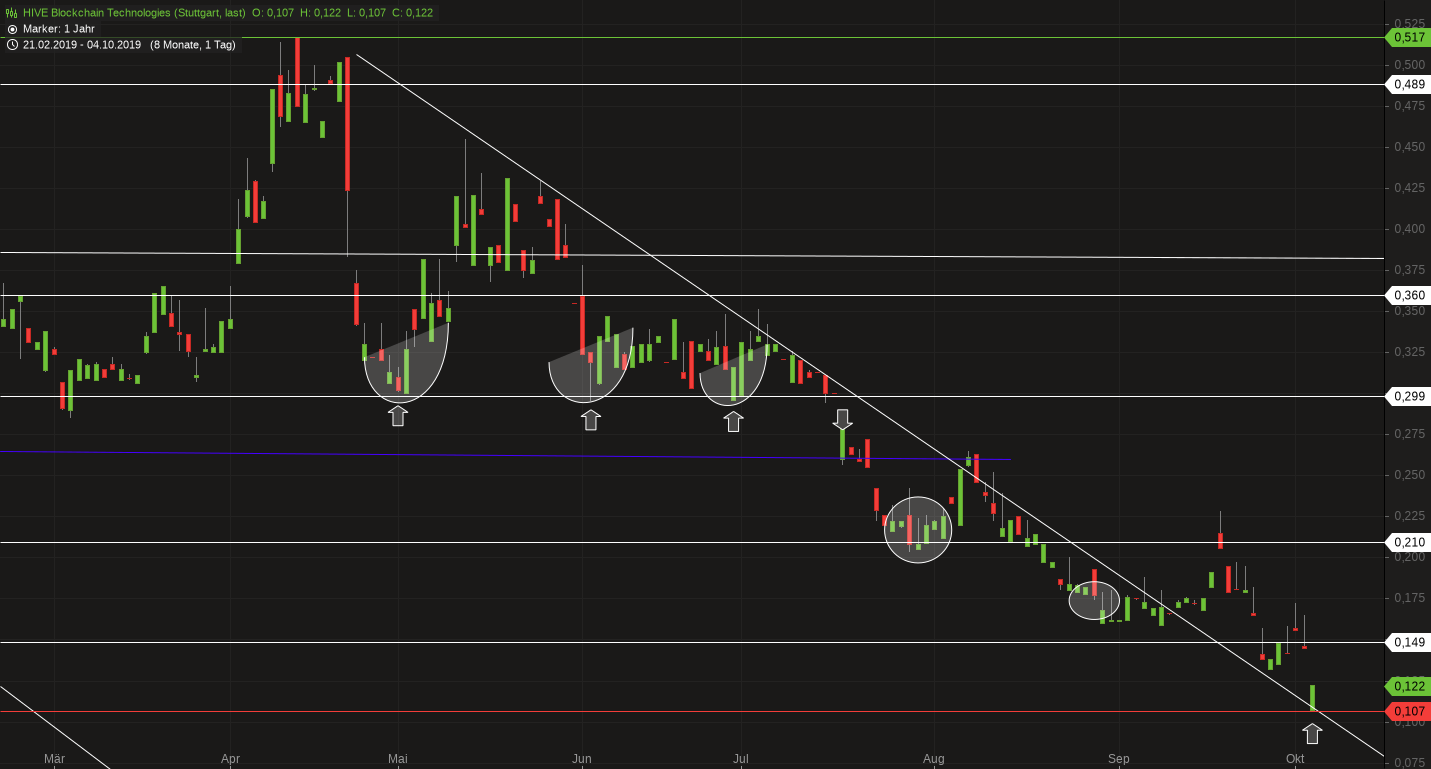 US Global - Unentdeckte Blockchain-Aktie! 1137623