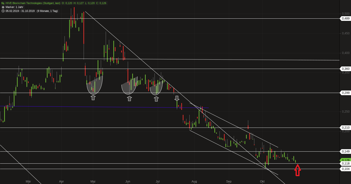 Blockchain Aktie, die man haben sollte? 1142015