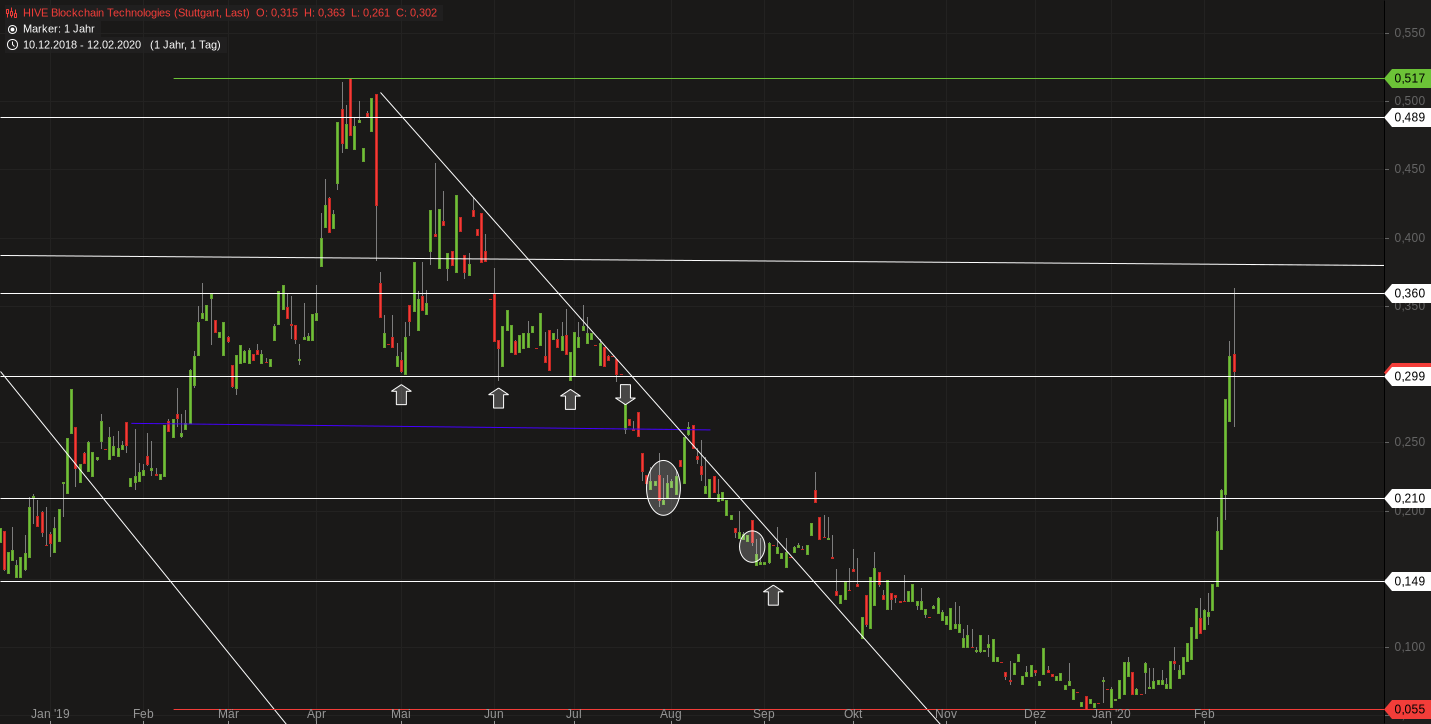 Blockchain Aktie, die man haben sollte? 1159791
