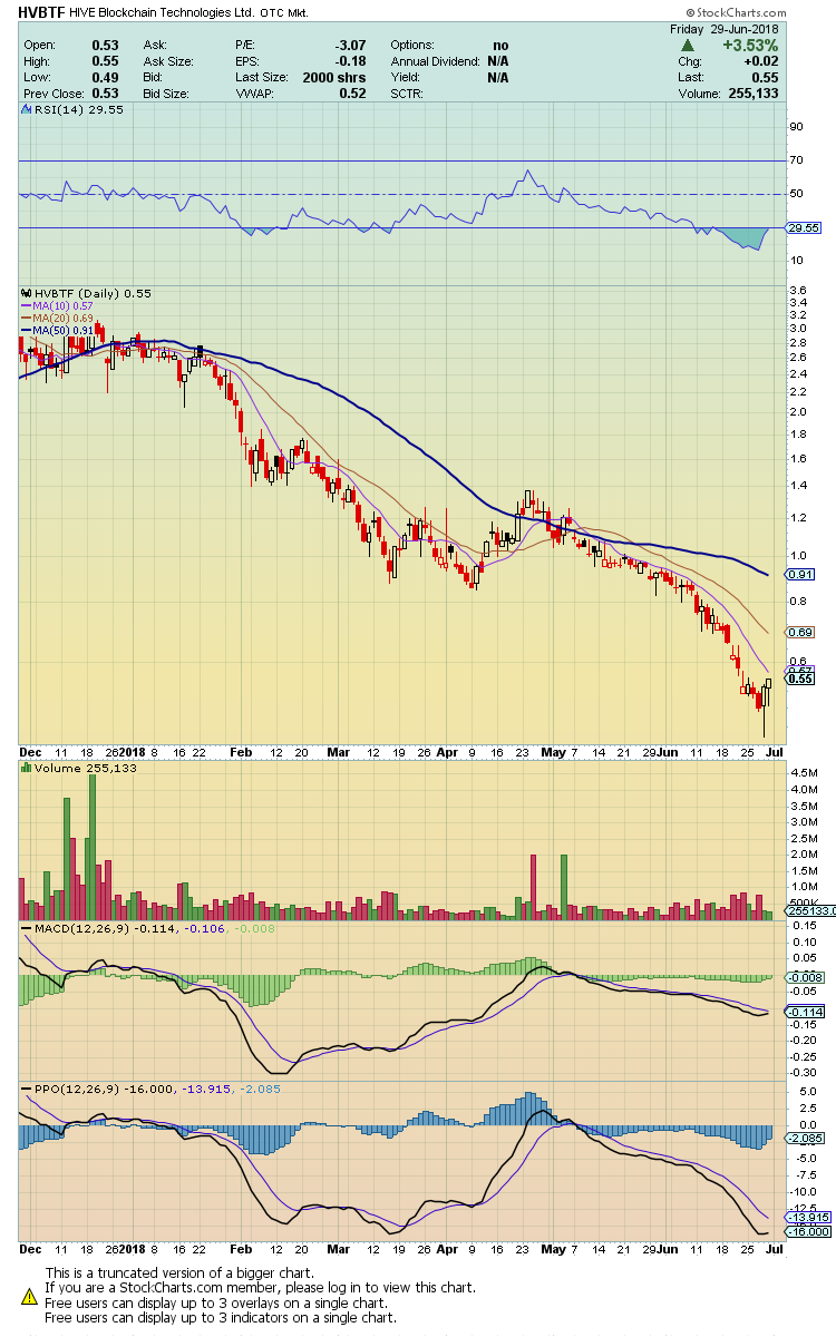 Blockchain Aktie, die man haben sollte? 1062483