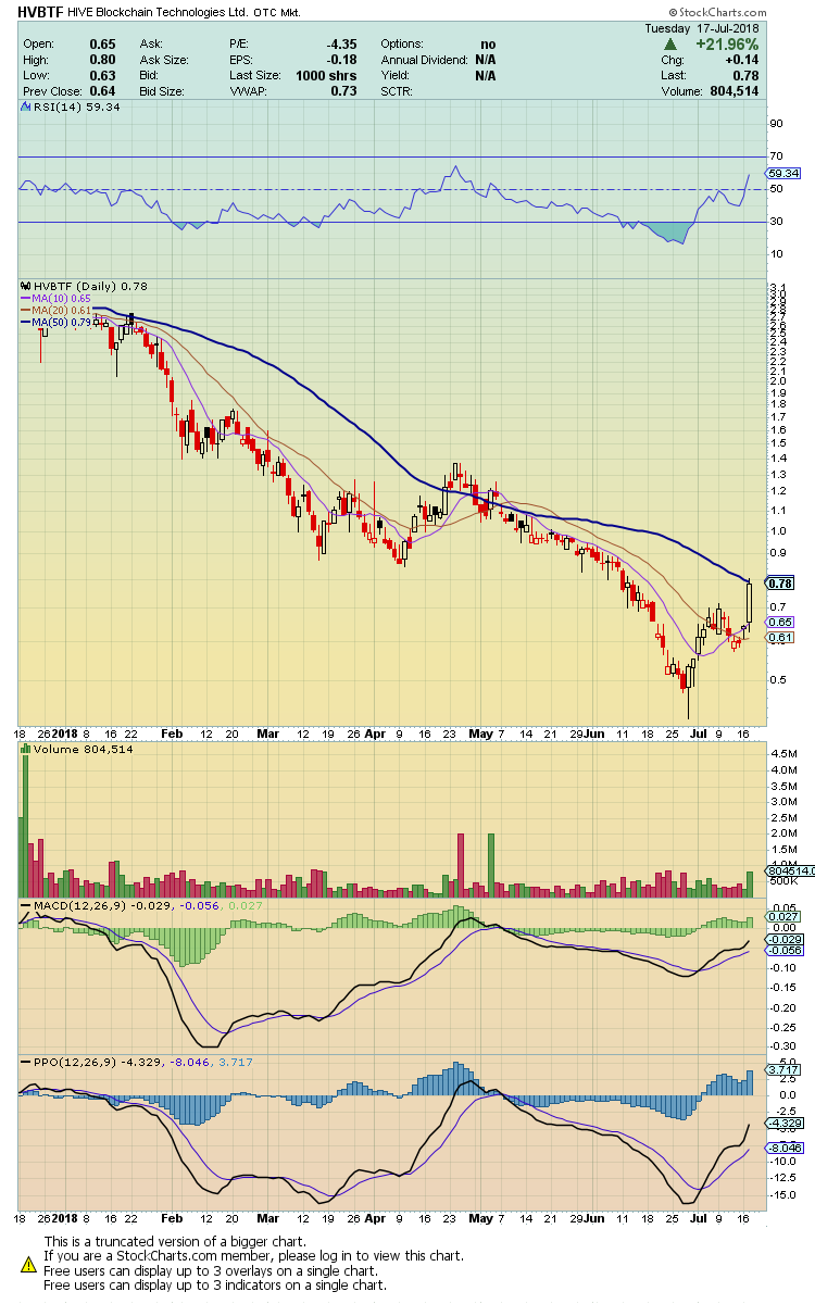Blockchain Aktie, die man haben sollte? 1065203