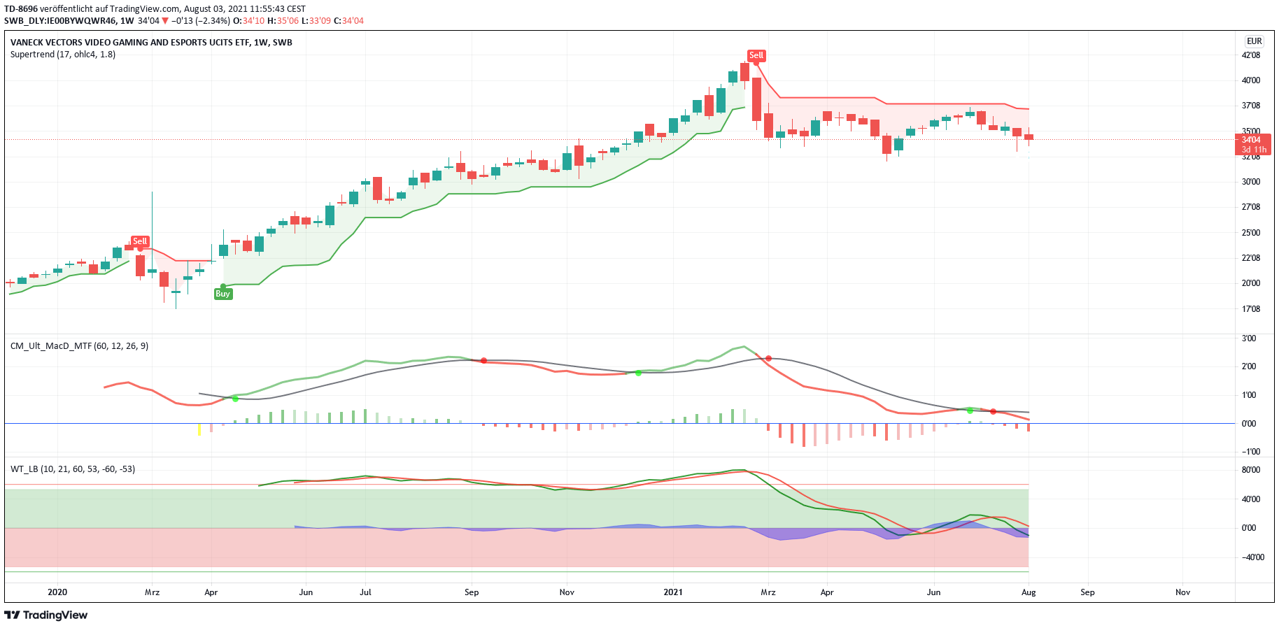 VanEck Vectors Video Gaming and eSports ETF 1267036