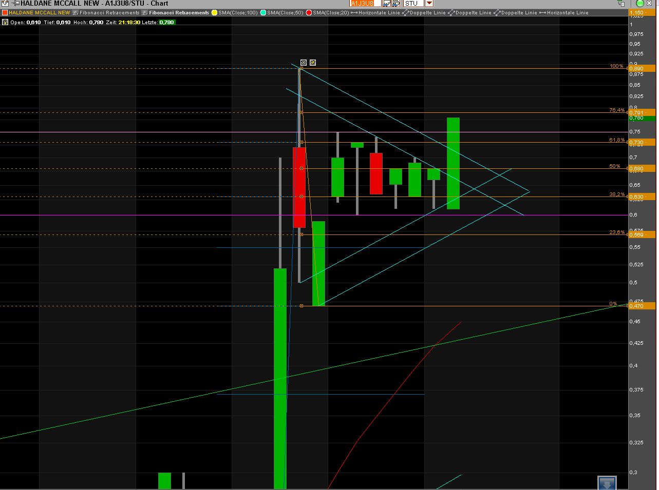 Haldane McCall PLC erzielt € 5,88 Millionen Gewinn 622610