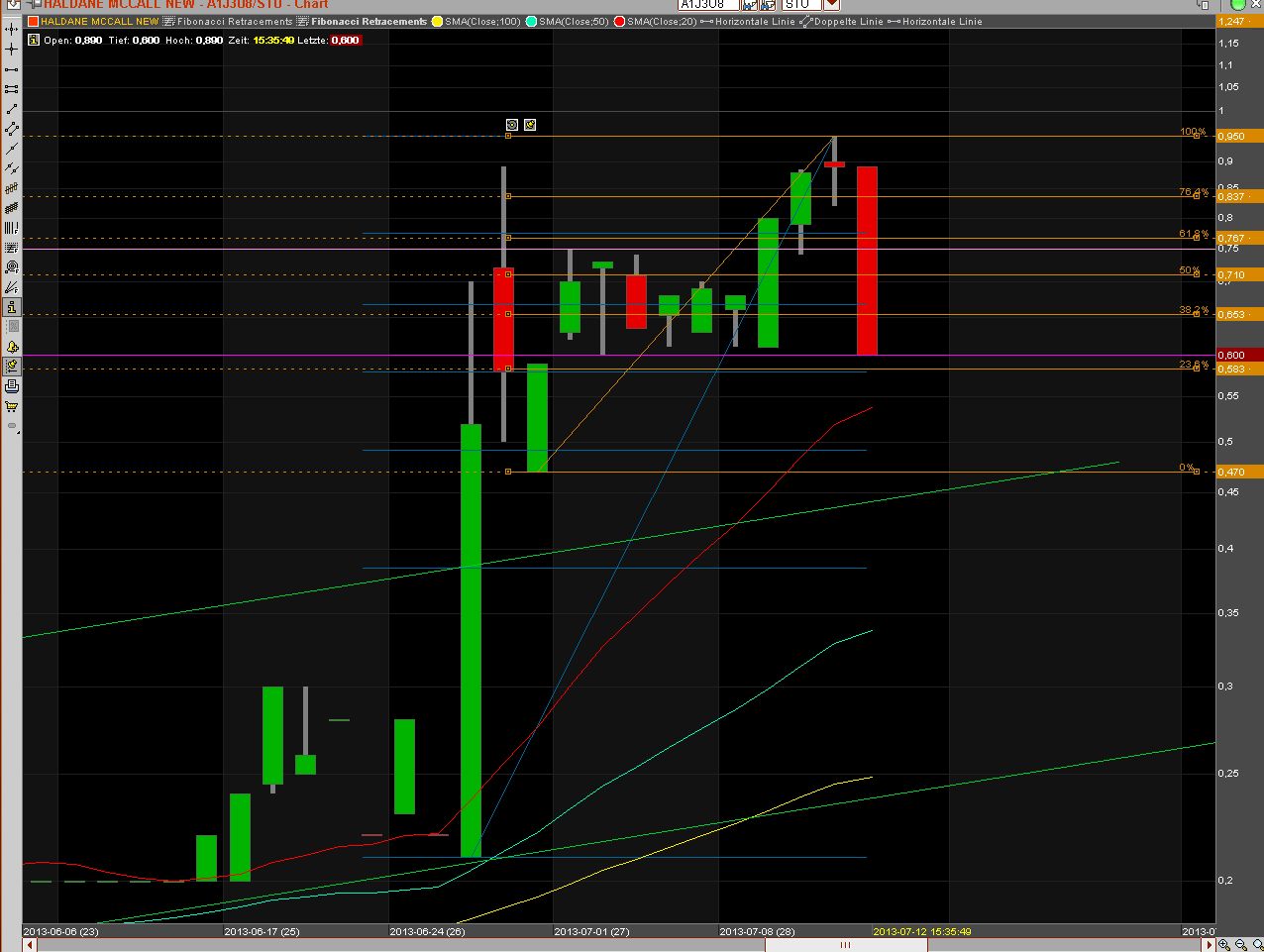 Haldane McCall PLC erzielt € 5,88 Millionen Gewinn 623960