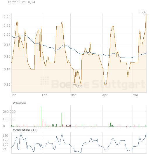 4Mio Gewinn und Aktienrückkaufprogramm 605877
