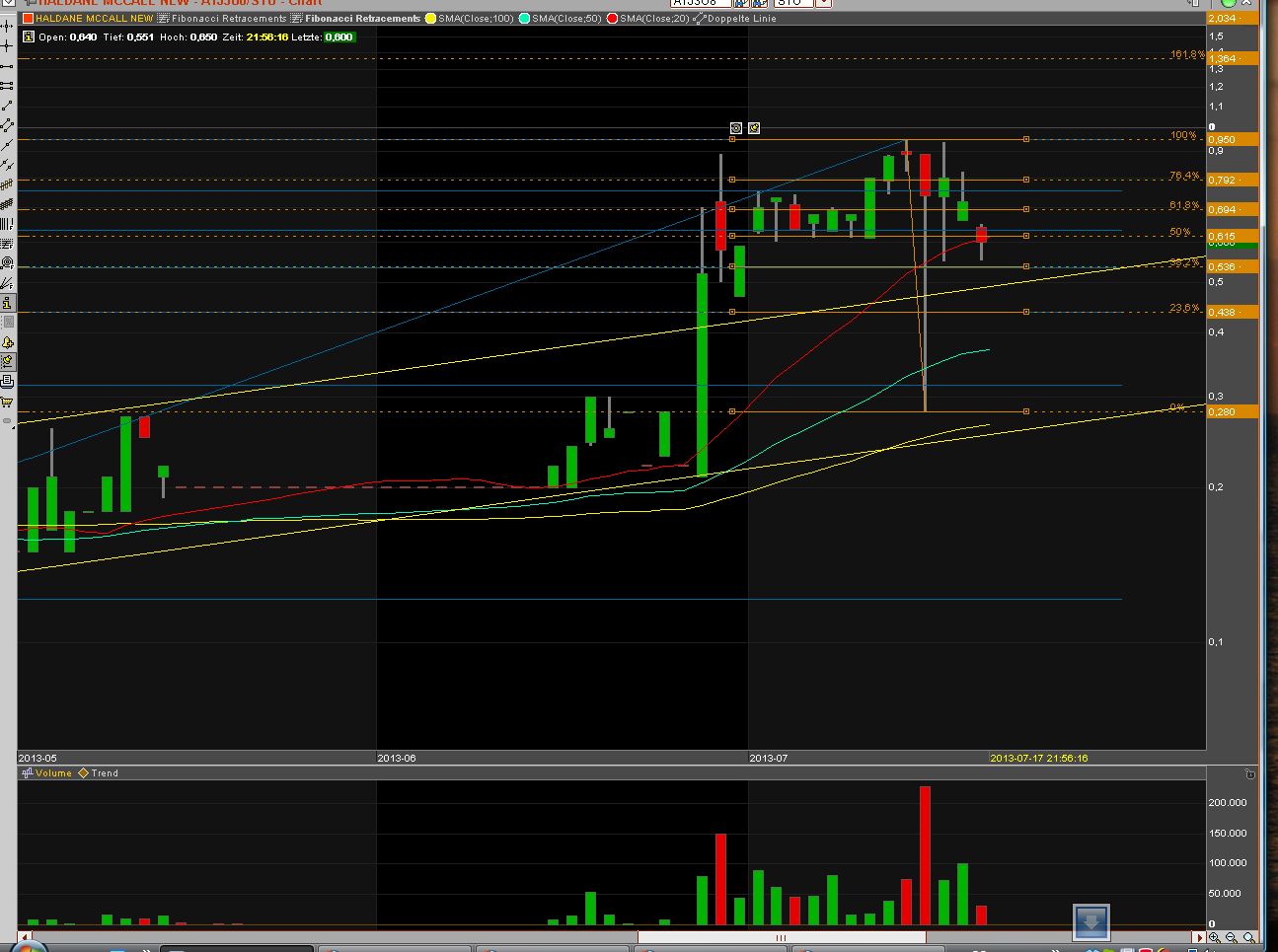 Haldane McCall PLC erzielt € 5,88 Millionen Gewinn 624871