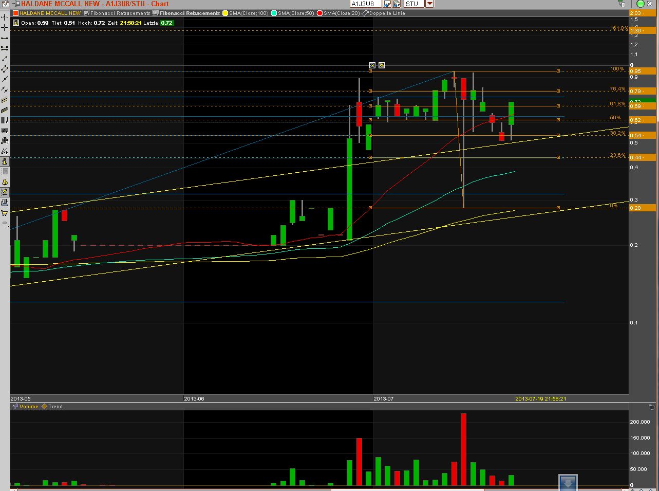 Haldane McCall PLC erzielt € 5,88 Millionen Gewinn 625668