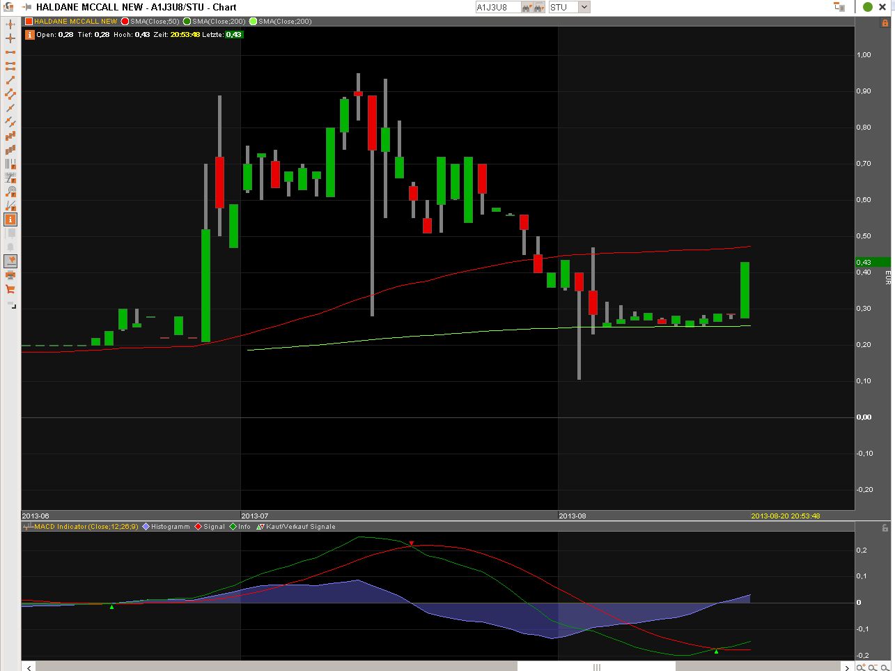 Haldane McCall PLC erzielt € 5,88 Millionen Gewinn 636173