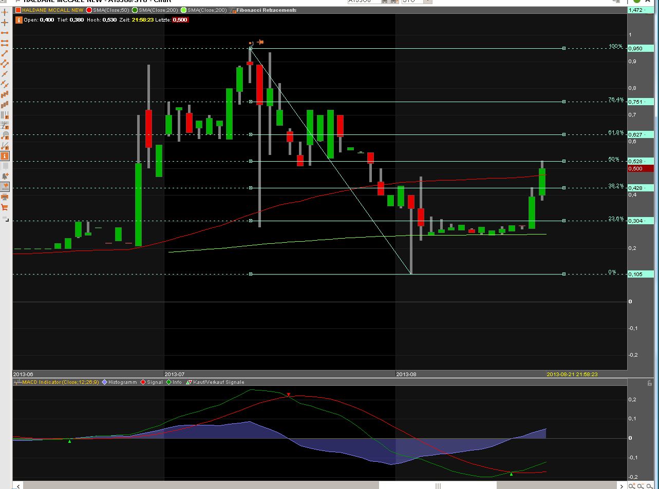 Haldane McCall PLC erzielt € 5,88 Millionen Gewinn 636561